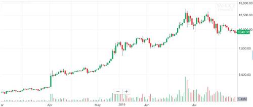 圖片來源：Yahoo Finance