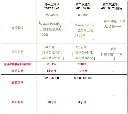 比特幣第三次減半或迎來超級牛市