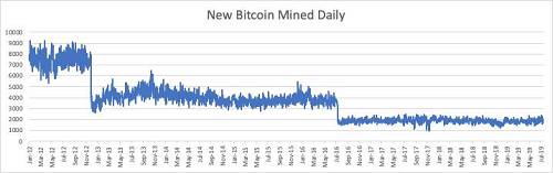 來源：coinmetrics.io