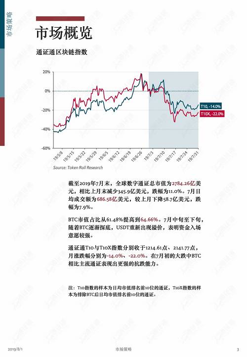 牛市中回調是為了更健康地上漲！ | 通證通區塊鏈數據月報 2019.7