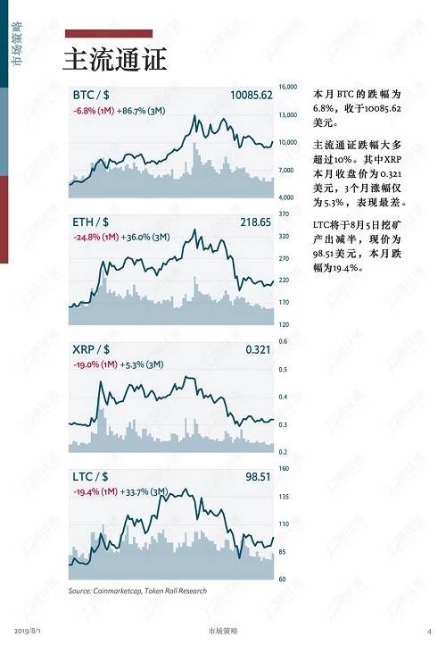 牛市中回調是為了更健康地上漲！ | 通證通區塊鏈數據月報 2019.7