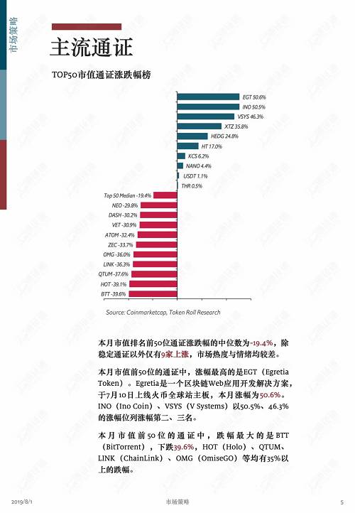 牛市中回調是為了更健康地上漲！ | 通證通區塊鏈數據月報 2019.7