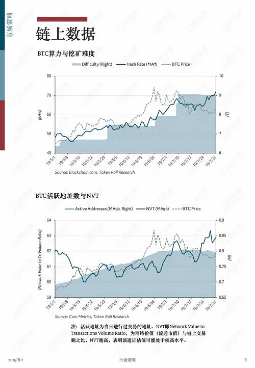 牛市中回調是為了更健康地上漲！ | 通證通區塊鏈數據月報 2019.7