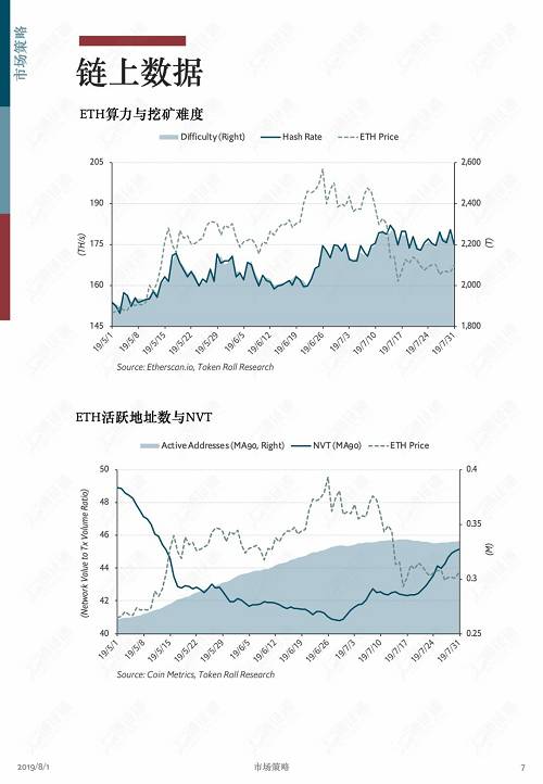 牛市中回調是為了更健康地上漲！ | 通證通區塊鏈數據月報 2019.7