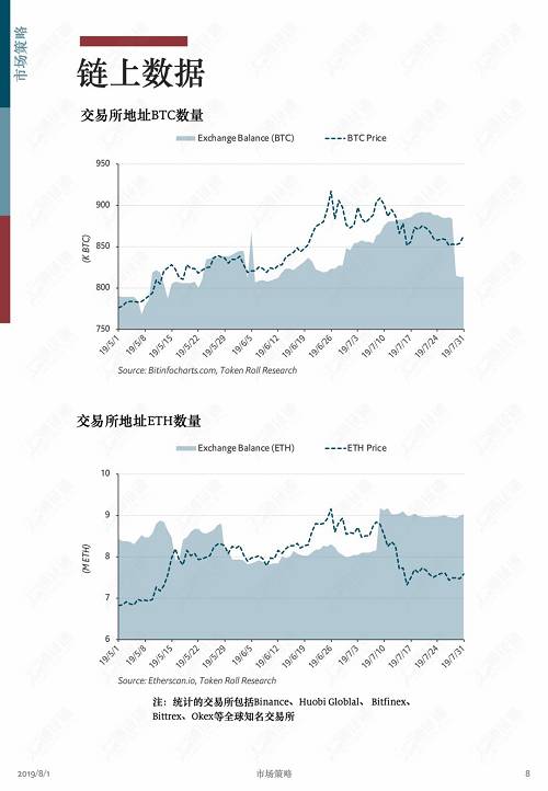 牛市中回調是為了更健康地上漲！ | 通證通區塊鏈數據月報 2019.7