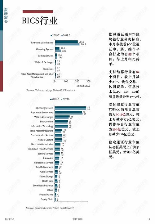 牛市中回調是為了更健康地上漲！ | 通證通區塊鏈數據月報 2019.7