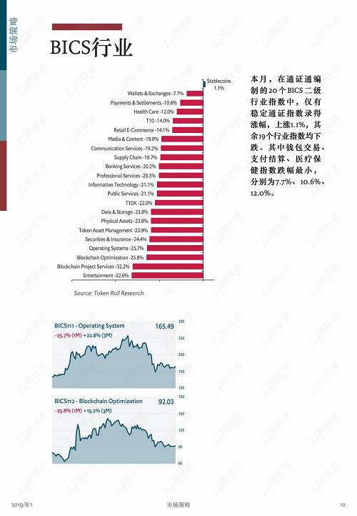 牛市中回調是為了更健康地上漲！ | 通證通區塊鏈數據月報 2019.7