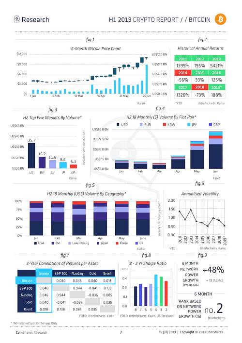 Coinshares 2019上半年加密報告：機構投資者正在推動比特幣牛市（全文）