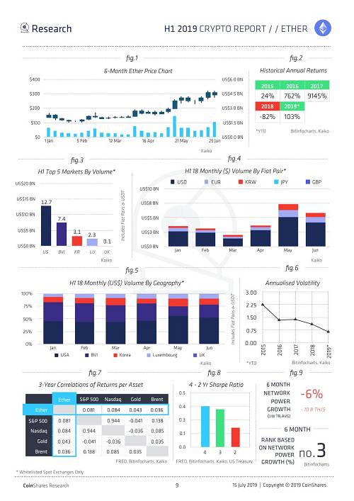 Coinshares 2019上半年加密報告：機構投資者正在推動比特幣牛市（全文）