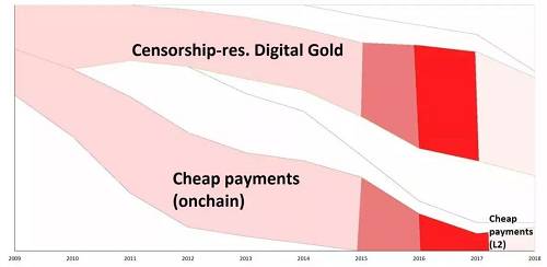 隨著2015年BitcoinXT的發布，這場沖突真正爆發，最終在2017年年中導致比特幣分叉，產生比特幣現金（BCH）。在2017年末的牛市期間，比特幣的轉賬費用達到了極高水平，大量的人涌往比特幣現金的陣營。然而自那以后，比特幣的費用基本穩定下來，人們對于大區塊的需求似乎也就沒那么迫切了。