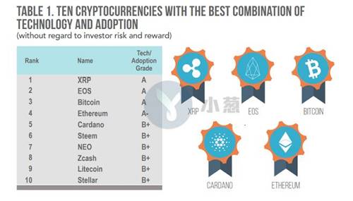 當然，EOS“21個主節點制度”的相互勾結、EOS集中化問題等一系列問題不僅一直以來遭受詬病，也仍是將來潛在的風險。