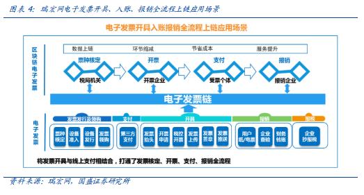 痛點、趨勢與競爭格局――區塊鏈電子發票五問五答