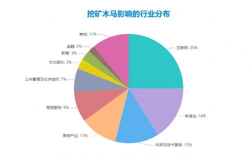 騰訊安全發布2019年度挖礦木馬報告（全文）