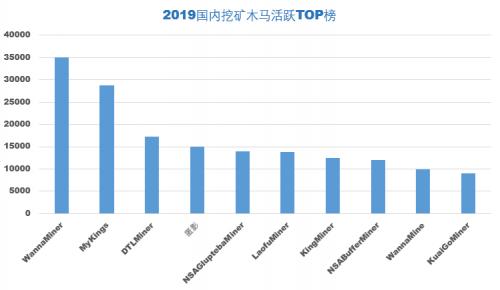 騰訊安全發布2019年度挖礦木馬報告（全文）