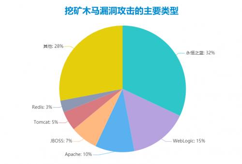 騰訊安全發布2019年度挖礦木馬報告（全文）