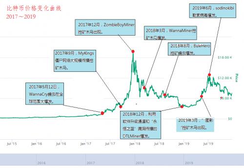 騰訊安全發布2019年度挖礦木馬報告（全文）