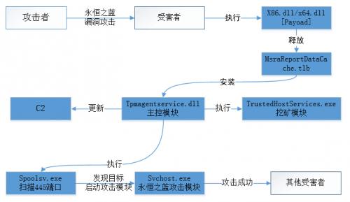 騰訊安全發布2019年度挖礦木馬報告（全文）