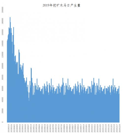 騰訊安全發布2019年度挖礦木馬報告（全文）