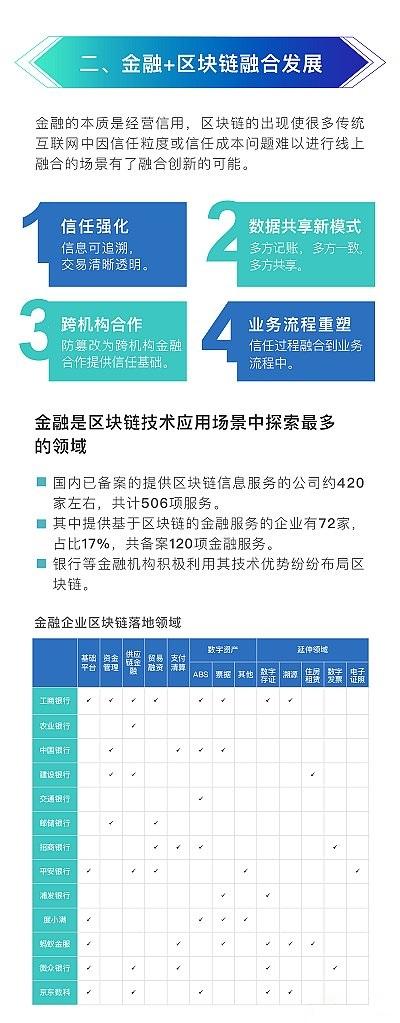 工行發布《區塊鏈金融應用發展白皮書》