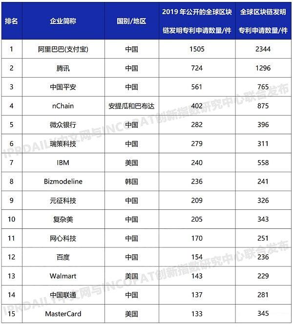 最新全球區塊鏈專利榜： 中國三巨頭居前三