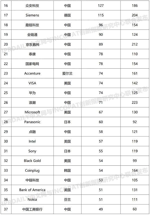 最新全球區塊鏈專利榜： 中國三巨頭居前三