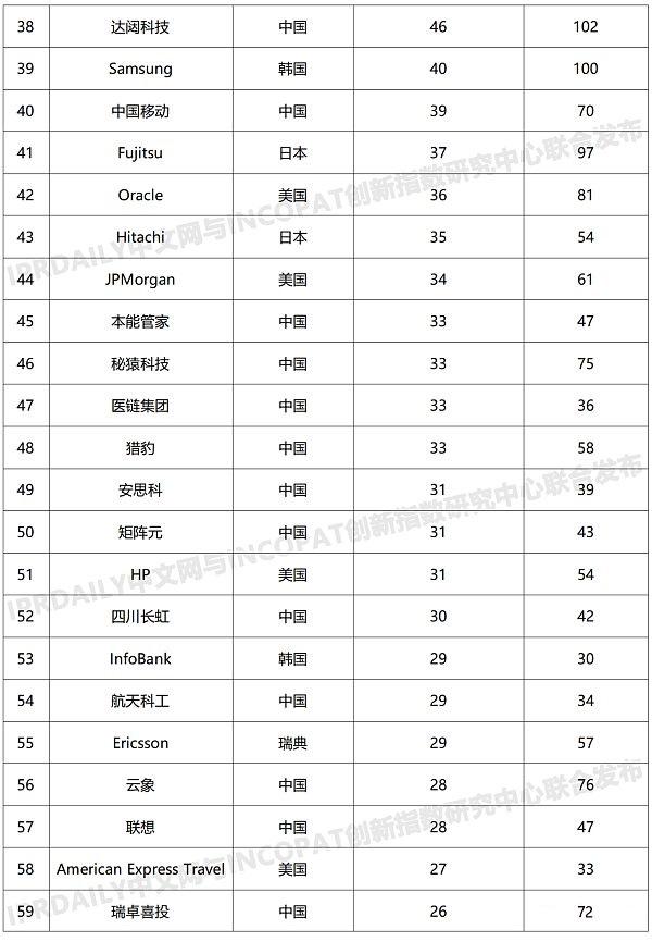 最新全球區塊鏈專利榜： 中國三巨頭居前三