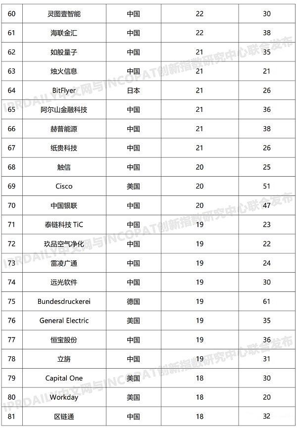 最新全球區塊鏈專利榜： 中國三巨頭居前三