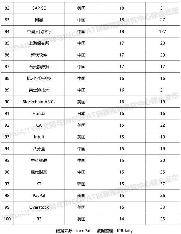 最新全球區塊鏈專利榜： 中國三巨頭居前三