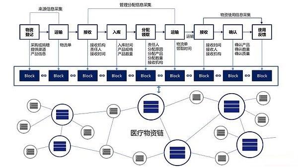 中國食藥區塊鏈專委會批復成立