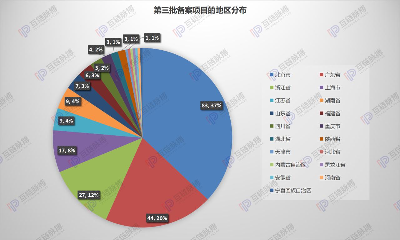 詳解網信辦區塊鏈備案第三批清單：北京項目占比近四成 金融類應用最多