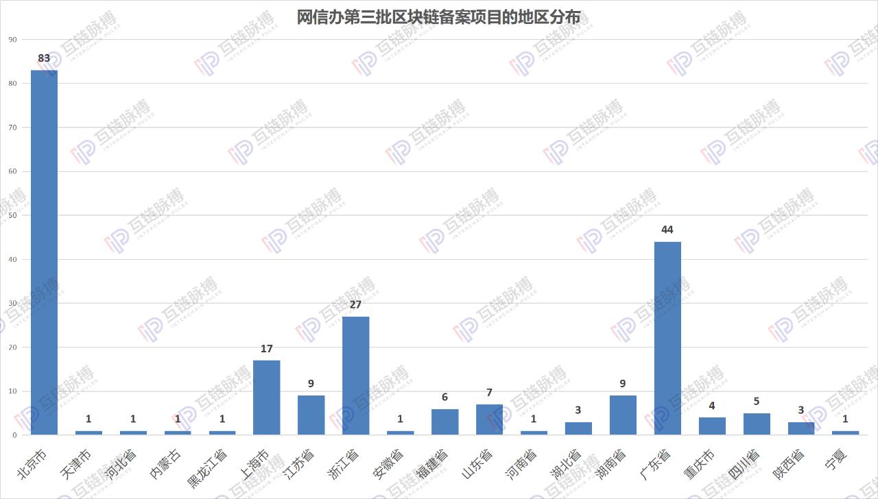 詳解網信辦區塊鏈備案第三批清單：北京項目占比近四成 金融類應用最多