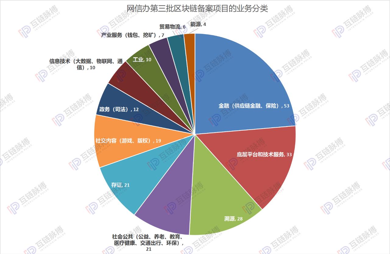 詳解網信辦區塊鏈備案第三批清單：北京項目占比近四成 金融類應用最多