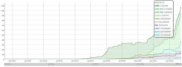 穩定幣發行破百億美元 都是誰在用